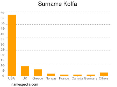 Surname Koffa