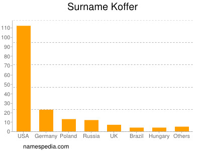 Surname Koffer