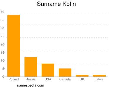 Surname Kofin