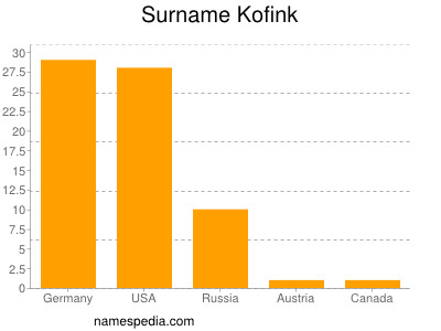 Surname Kofink
