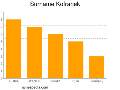 Surname Kofranek