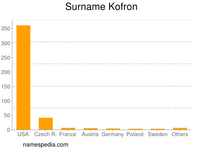 Surname Kofron