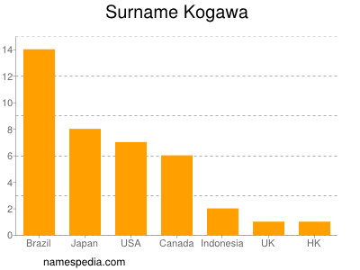 Surname Kogawa