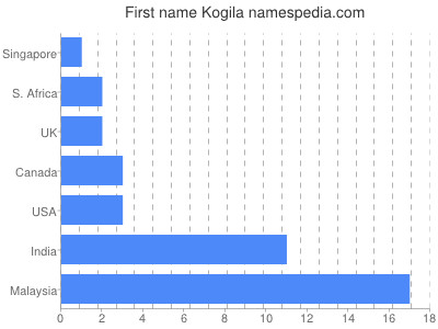 Given name Kogila