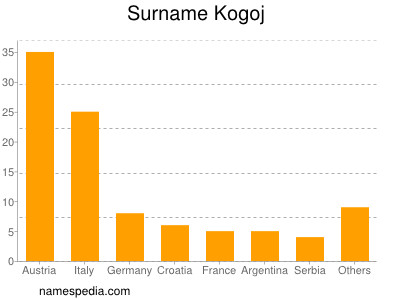 Surname Kogoj