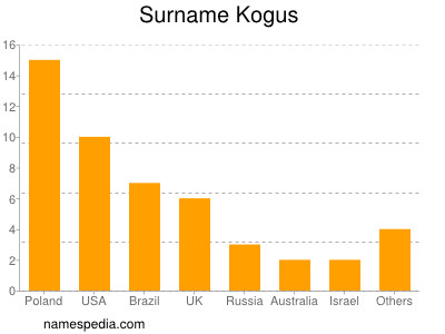 Surname Kogus