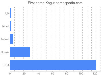 Given name Kogut