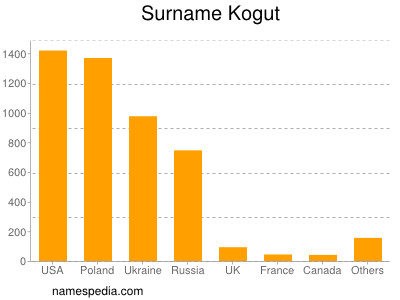 Surname Kogut