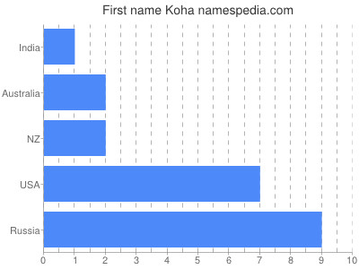 Given name Koha