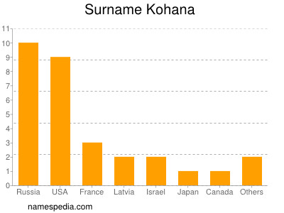 Surname Kohana