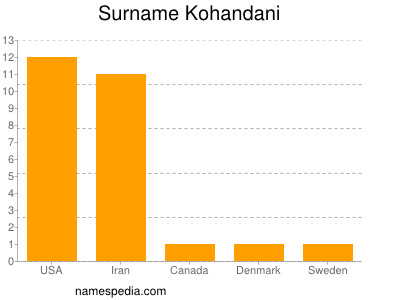 Surname Kohandani