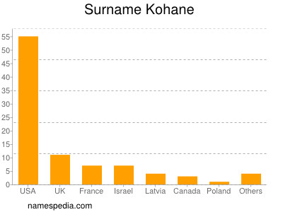 Surname Kohane