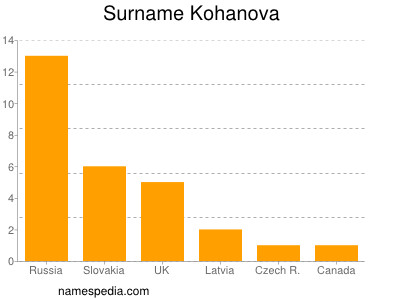 Surname Kohanova