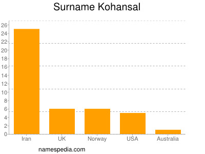 Surname Kohansal