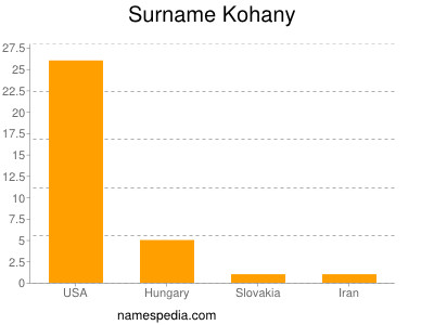 Surname Kohany