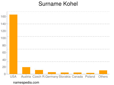 Surname Kohel