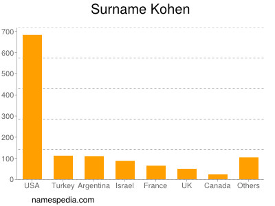 Surname Kohen