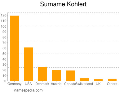 Surname Kohlert