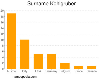Surname Kohlgruber