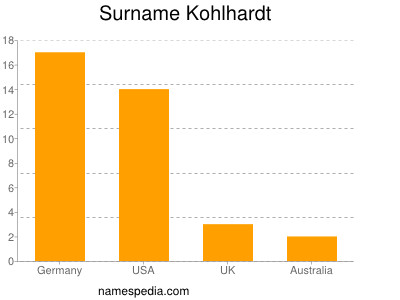 Surname Kohlhardt