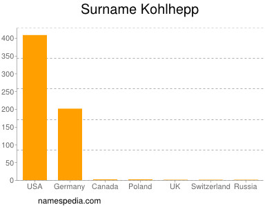 Surname Kohlhepp