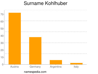 Surname Kohlhuber