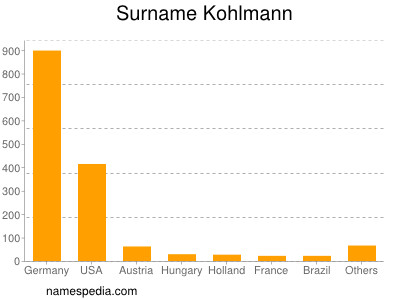 Surname Kohlmann