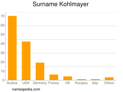 Surname Kohlmayer