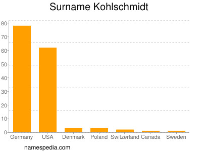 Surname Kohlschmidt