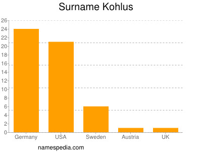 Surname Kohlus