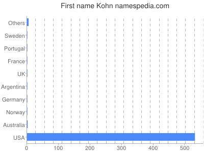 Given name Kohn