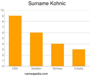 Surname Kohnic