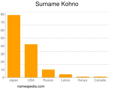 Surname Kohno