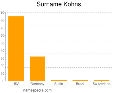 Surname Kohns