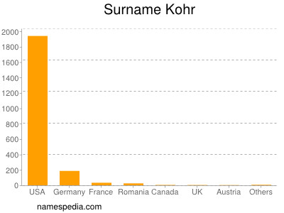 Surname Kohr