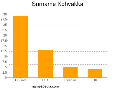 Surname Kohvakka