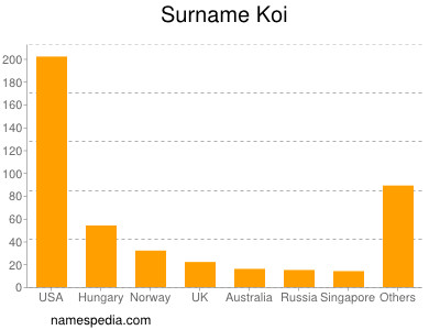 Surname Koi