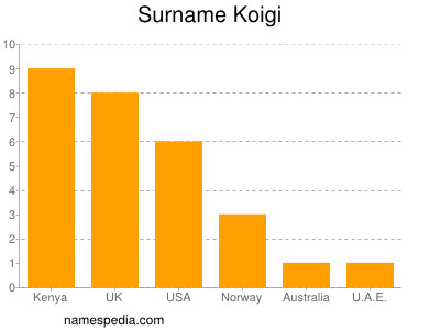 Surname Koigi