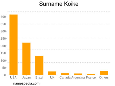 Surname Koike