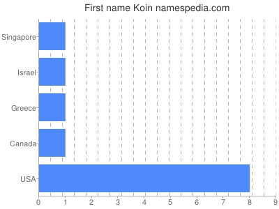 Given name Koin