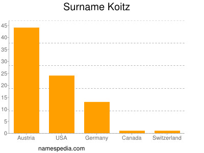 Surname Koitz