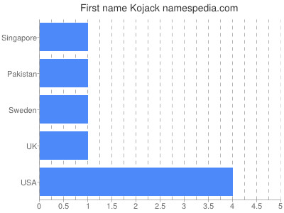 Given name Kojack