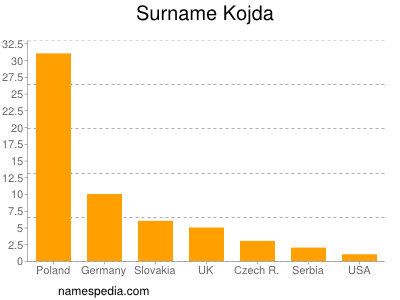 Surname Kojda