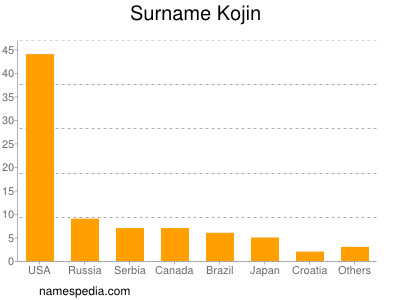 Surname Kojin