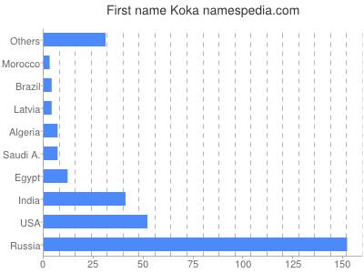 Given name Koka