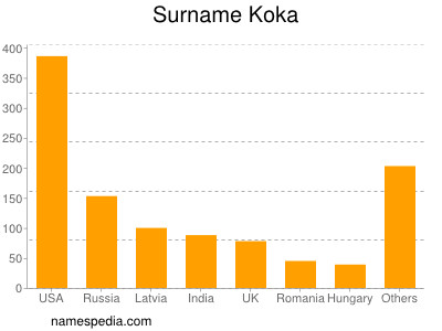 Surname Koka