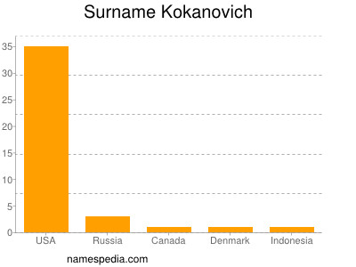 Surname Kokanovich