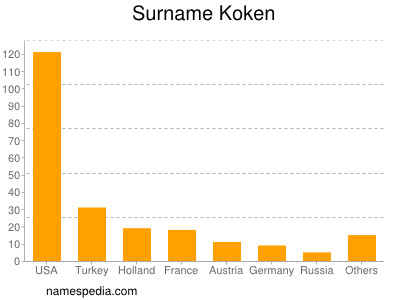 Surname Koken