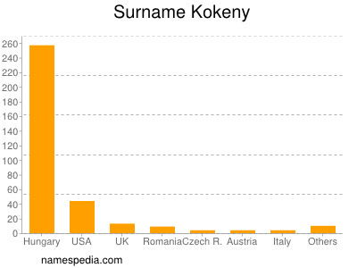 Surname Kokeny
