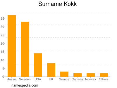 Surname Kokk